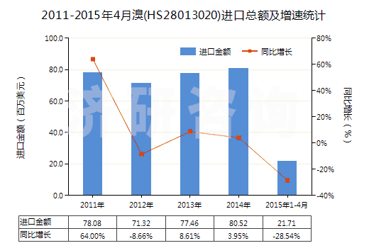 2011-2015年4月溴(HS28013020)進(jìn)口總額及增速統(tǒng)計(jì)